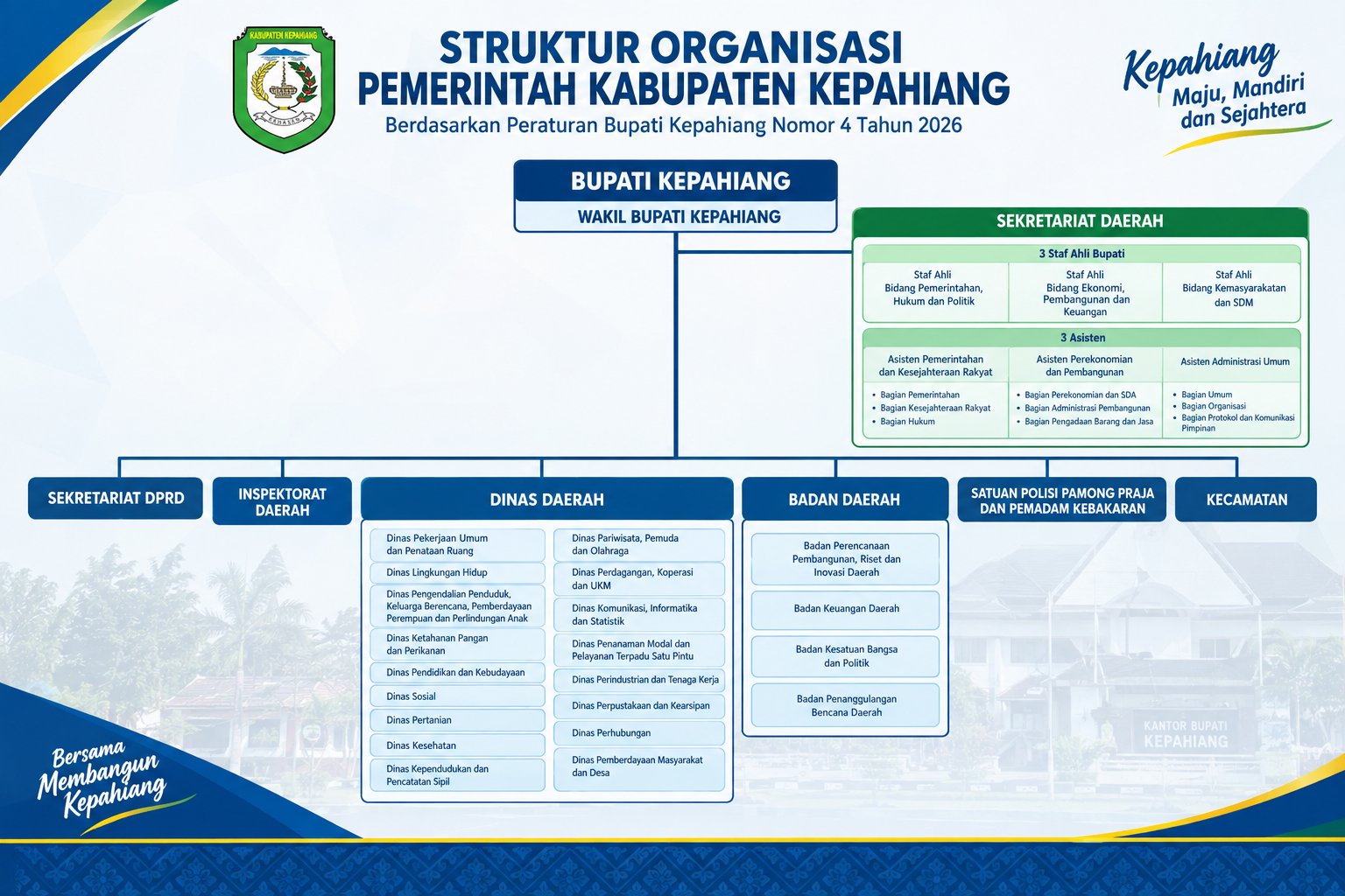 Struktur Organisasi Pemerintah Kabupaten Kepahiang